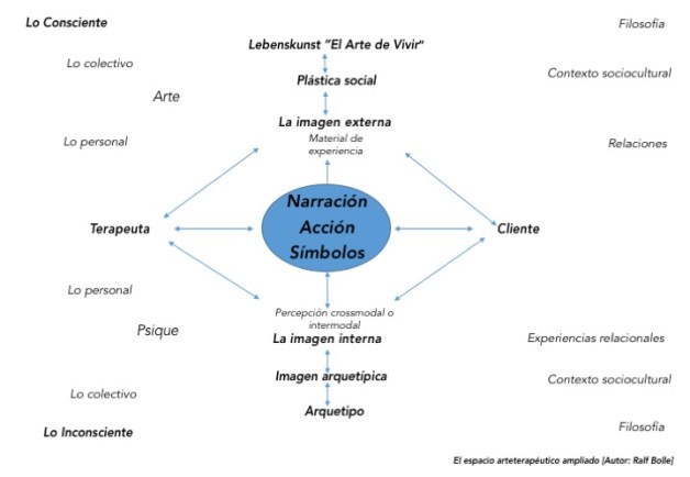 El espacio arteterapéutico ampliado